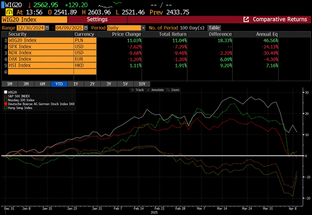 Polský akciový trh | TradeCZ