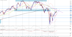 Americký DJ30 index nadále zaznamenává tlaky na růst