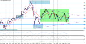GBP/JPY se po výrazné zelené seanci pohybuje níže. 