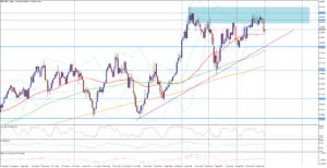 GBP/CAD se již druhou seanci v řadě obchoduje do strany