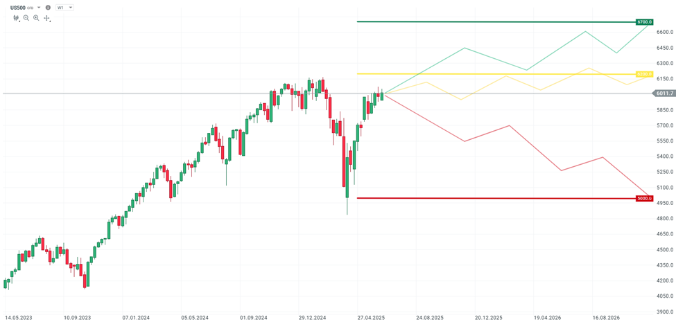 predikce trhů | TradeCZ