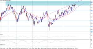 Měnový pár GBP/JPY udržuje pozitivní tendenci