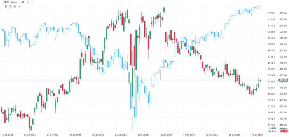 Berkshire bez Buffetta | TradeCZ