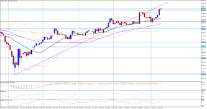 JP225 testuje vyšší rezistence a překonal maximum