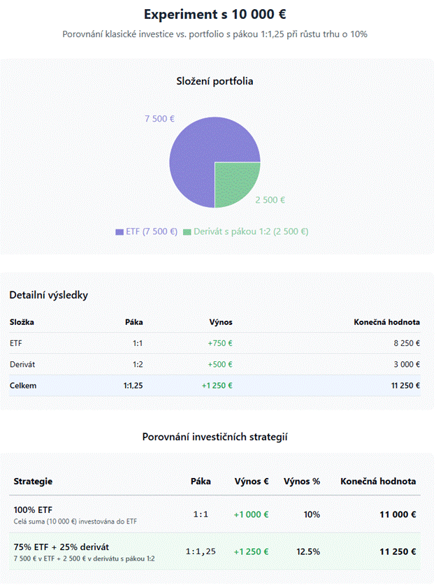 ETF s pákou | TradeCZ