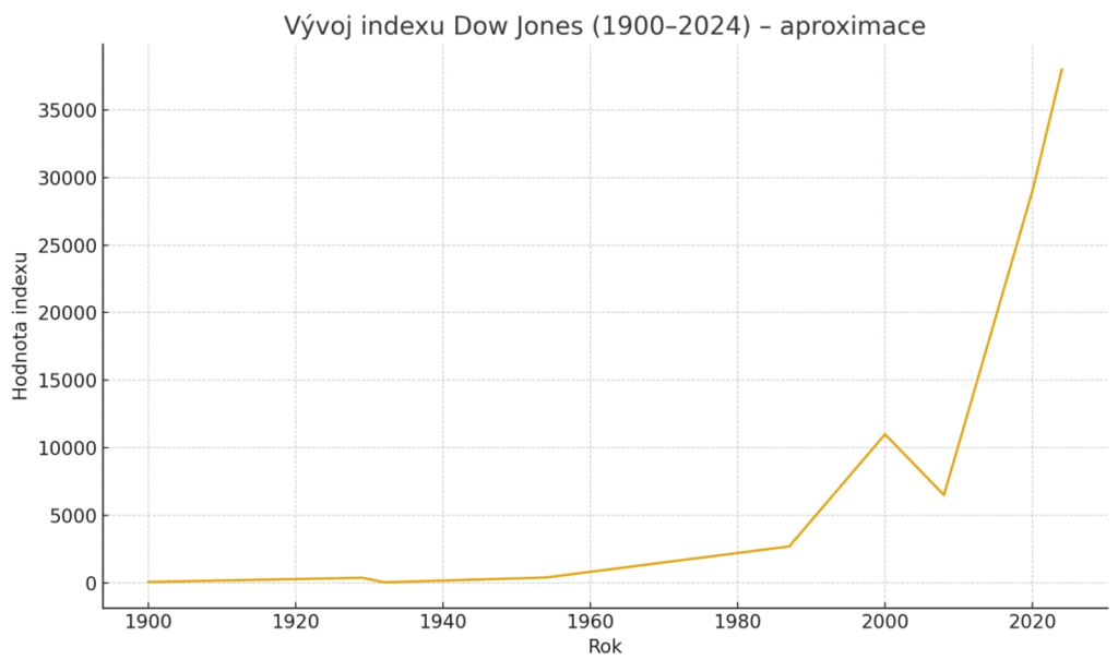 Historie akciových trhů | TradeCZ