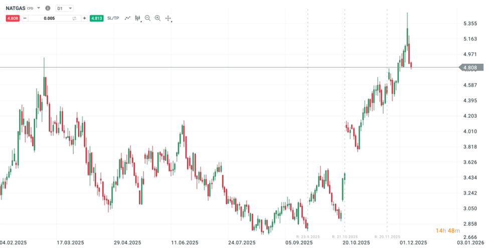 CFD na NATGAS | TradeCZ