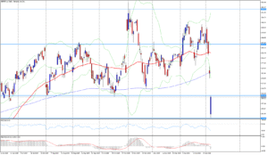 Amazon je po prolomení 200denního průměru pod silným tlakem