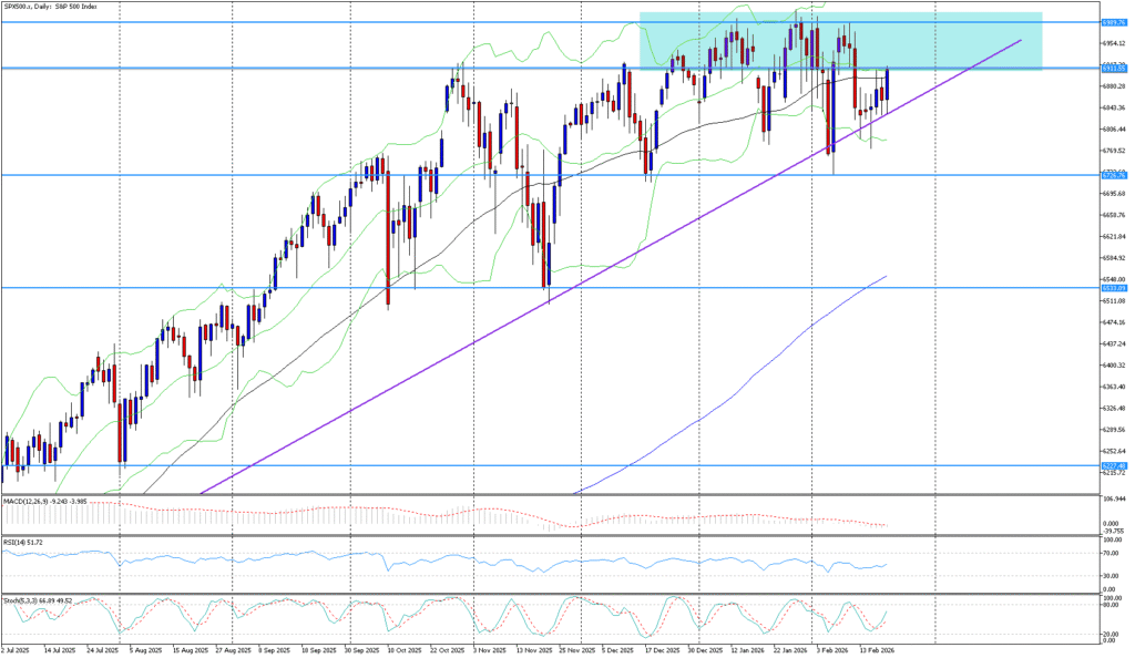 SP500 trhy