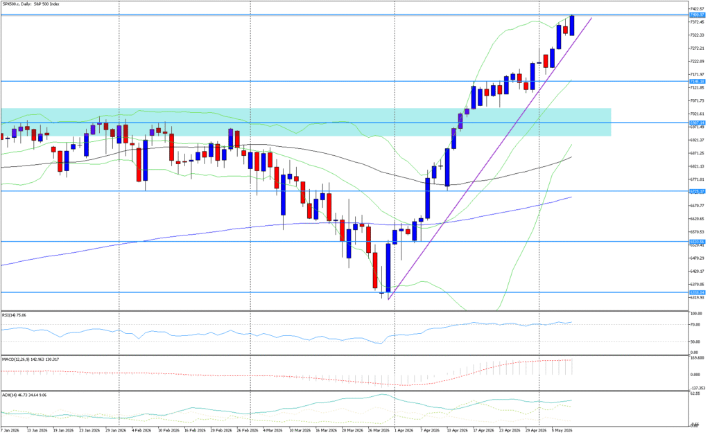 SP500 analýza