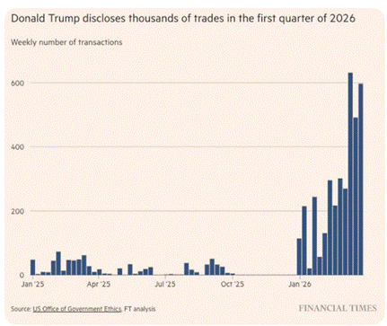 Co nakupuje Trump | TradeCZ