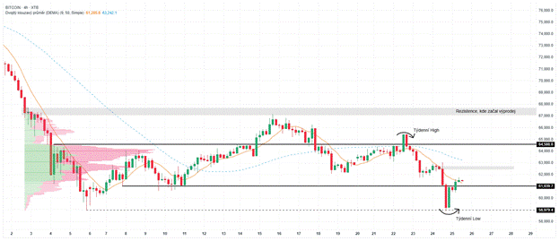 Situace na BTC | TradeCZ