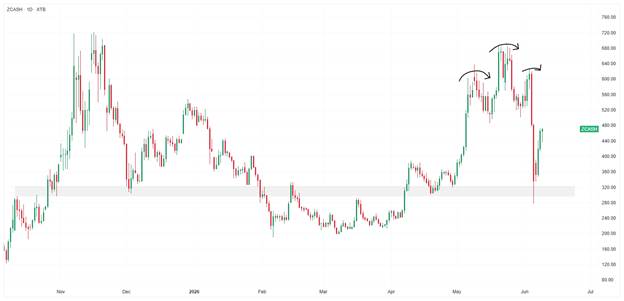 Pád na Bitcoinu | TradeCZ