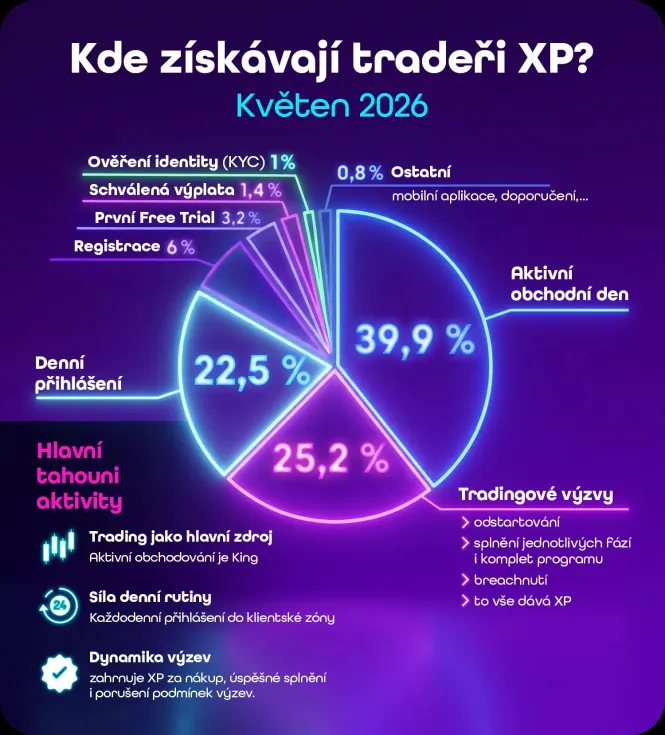 Fintokei loyalty program | TradeCZ