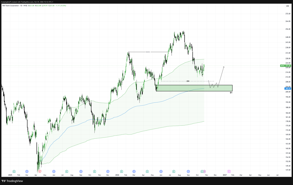 Graf akcie M&T Bank s vyznačenou oblastí 200–205 USD a VWAP.