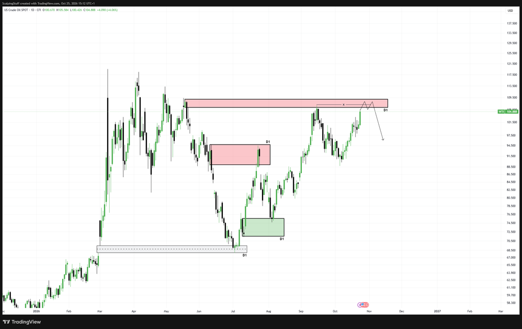 Graf ropy WTI s vyznačenou sledovanou supply zónou.