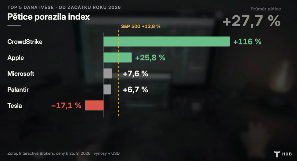 Nejlepší akcie roku 2026 | TradeCZ