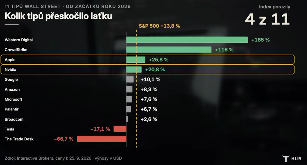 Nejlepší akcie roku 2026 | TradeCZ